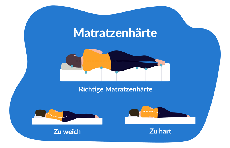 Die richtige Matratzenhärte
